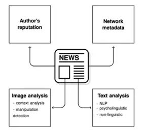 Types of digital content that can be analyzed in order to detect fake news by using automatic instruments